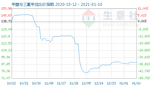 1月10日甲醇与三氯甲烷比价指数图