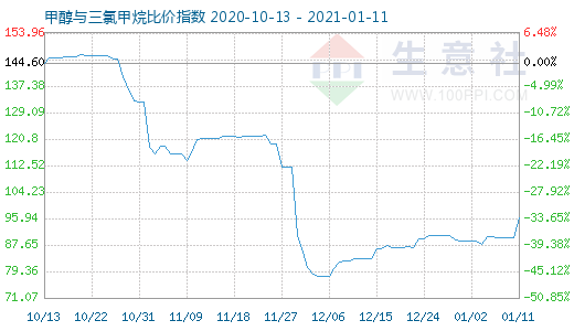 1月11日甲醇与三氯甲烷比价指数图