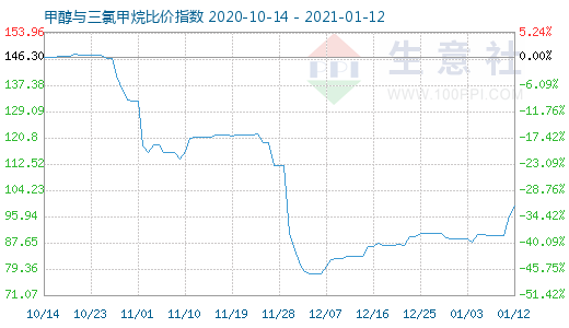 1月12日甲醇与三氯甲烷比价指数图