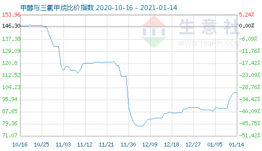 1月14日甲醇与三氯甲烷比价指数图