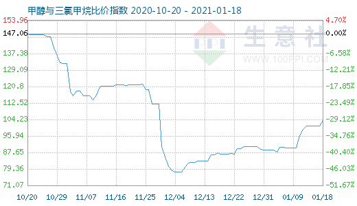 1月18日甲醇与三氯甲烷比价指数图