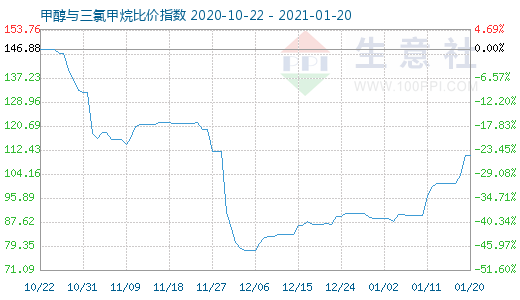 1月20日甲醇与三氯甲烷比价指数图