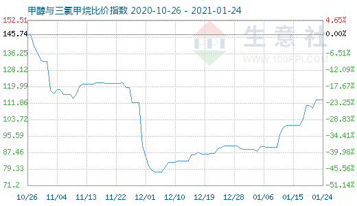 1月24日甲醇与三氯甲烷比价指数图