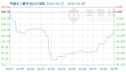 1月25日甲醇与三氯甲烷比价指数图