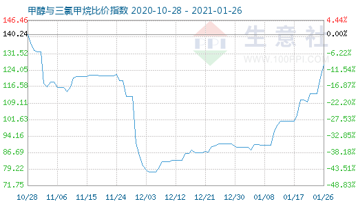 1月26日甲醇与三氯甲烷比价指数图