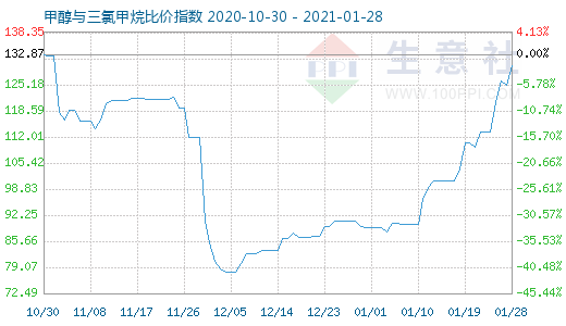 1月28日甲醇与三氯甲烷比价指数图