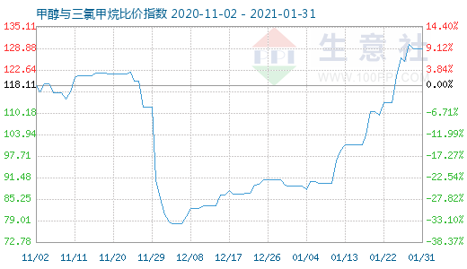 1月31日甲醇与三氯甲烷比价指数图