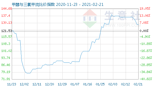 2月21日甲醇与三氯甲烷比价指数图