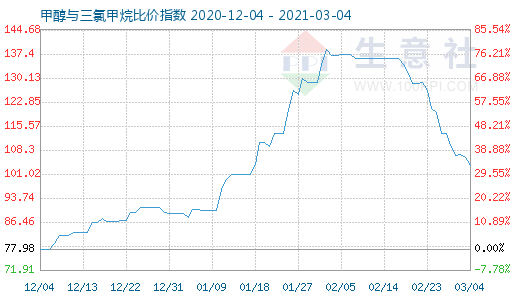 3月4日甲醇与三氯甲烷比价指数图