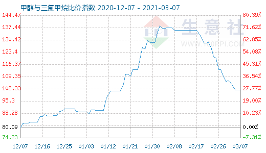 3月7日甲醇与三氯甲烷比价指数图