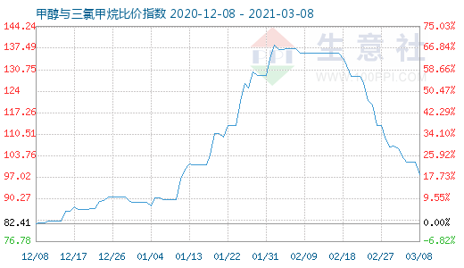 3月8日甲醇与三氯甲烷比价指数图