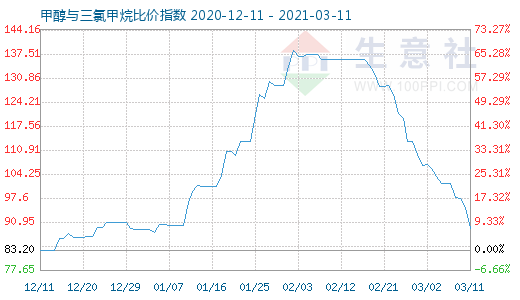 3月11日甲醇与三氯甲烷比价指数图