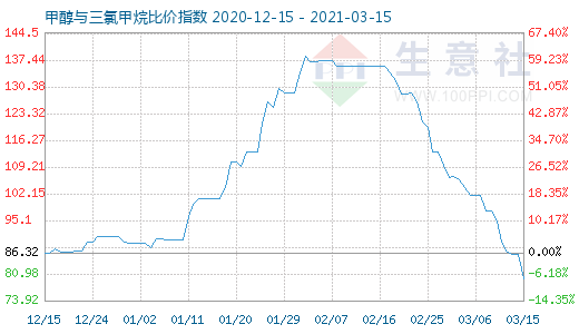 3月15日甲醇与三氯甲烷比价指数图