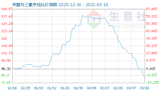 3月16日甲醇与三氯甲烷比价指数图