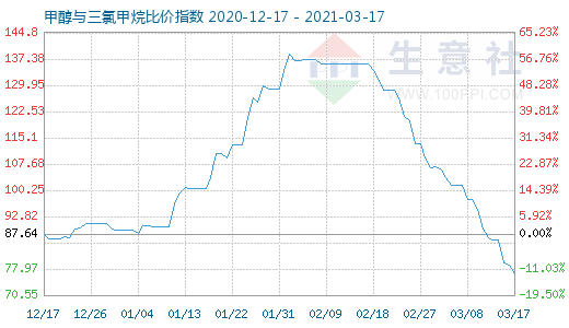 3月17日甲醇与三氯甲烷比价指数图