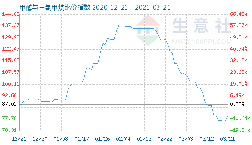 3月21日甲醇与三氯甲烷比价指数图