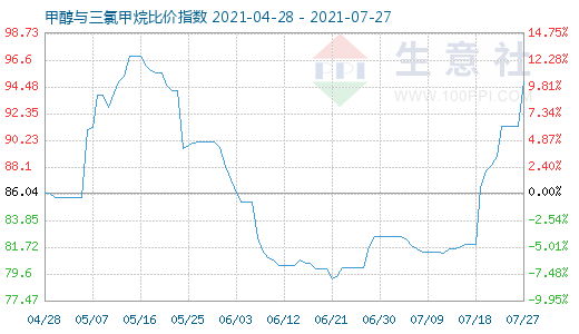 7月27日甲醇与三氯甲烷比价指数图