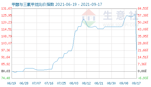 9月17日甲醇与三氯甲烷比价指数图