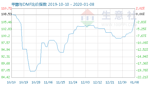 1月8日甲醇与DMF比价指数图