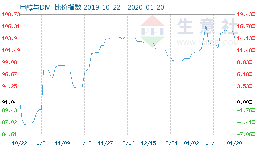 1月20日甲醇与DMF比价指数图