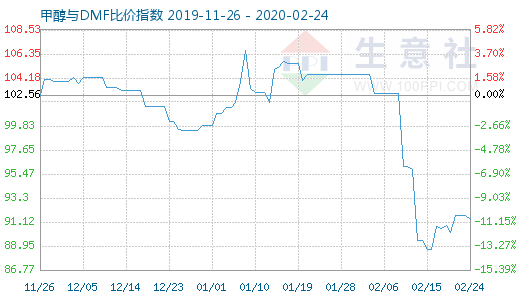 2月24日甲醇与DMF比价指数图