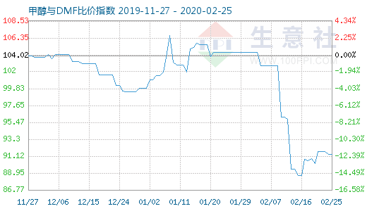 2月25日甲醇与DMF比价指数图