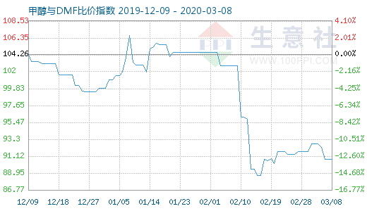 3月8日甲醇与DMF比价指数图