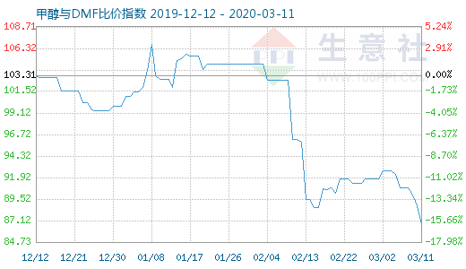 3月11日甲醇与DMF比价指数图