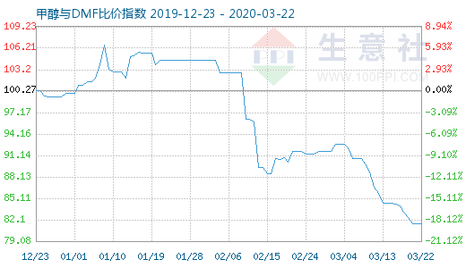 3月22日甲醇与DMF比价指数图