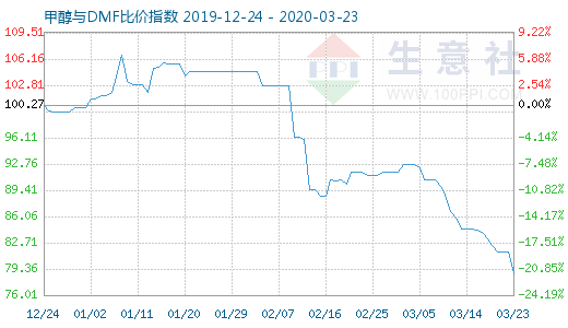 3月23日甲醇与DMF比价指数图