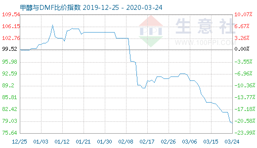 3月24日甲醇与DMF比价指数图