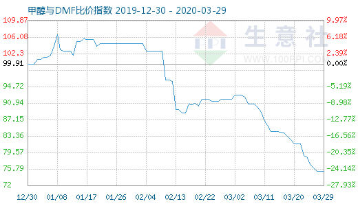 3月29日甲醇与DMF比价指数图