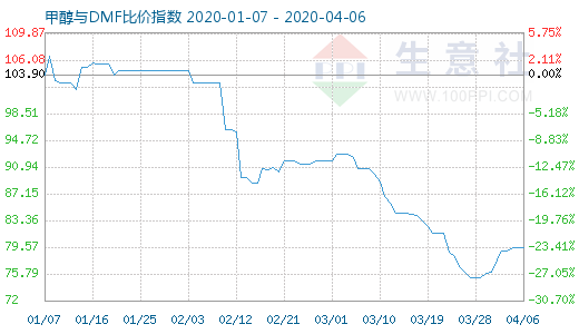 4月6日甲醇与DMF比价指数图