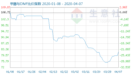 4月7日甲醇与DMF比价指数图