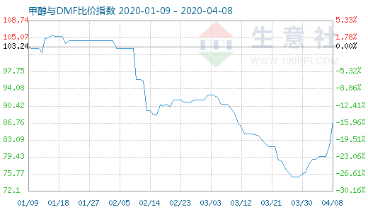 4月8日甲醇与DMF比价指数图