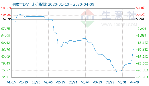 4月9日甲醇与DMF比价指数图