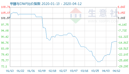 4月12日甲醇与DMF比价指数图