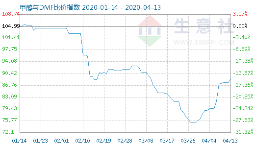 4月13日甲醇与DMF比价指数图