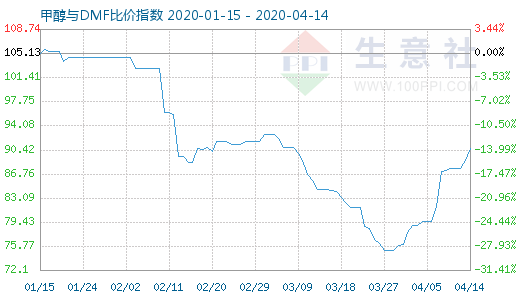 4月14日甲醇与DMF比价指数图