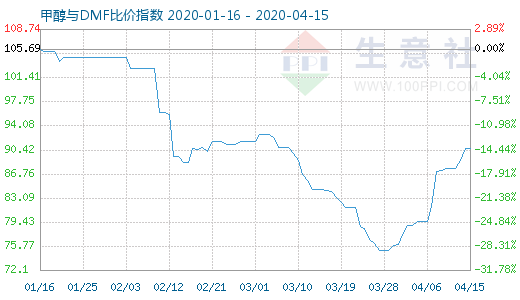 4月15日甲醇与DMF比价指数图