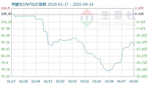 4月16日甲醇与DMF比价指数图