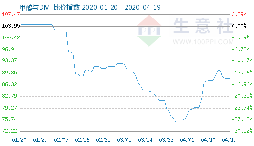 4月19日甲醇与DMF比价指数图