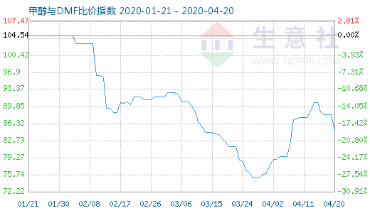 4月20日甲醇与DMF比价指数图