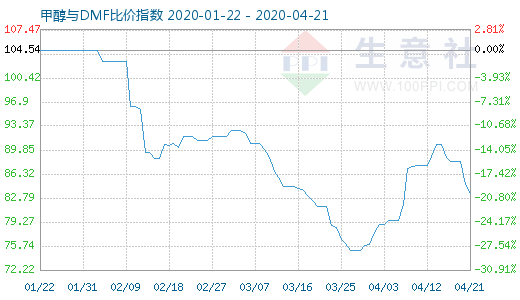 4月21日甲醇与DMF比价指数图