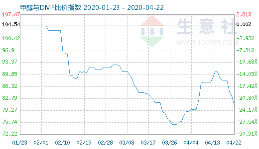 4月22日甲醇与DMF比价指数图