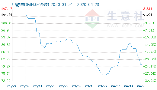 4月23日甲醇与DMF比价指数图