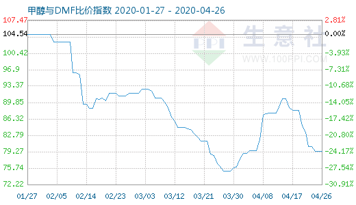 4月26日甲醇与DMF比价指数图