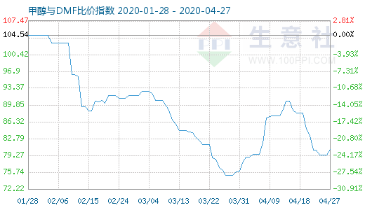 4月27日甲醇与DMF比价指数图