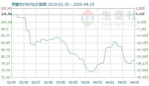 4月29日甲醇与DMF比价指数图