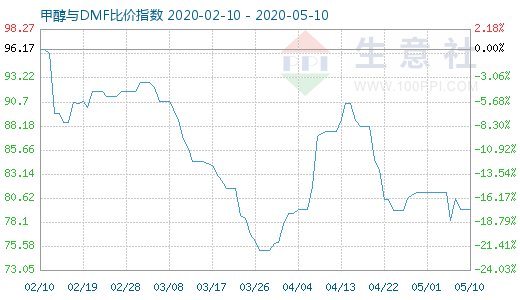 5月10日甲醇与DMF比价指数图